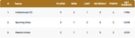 L'Alfas del Pi T10 League 2021 Points Table